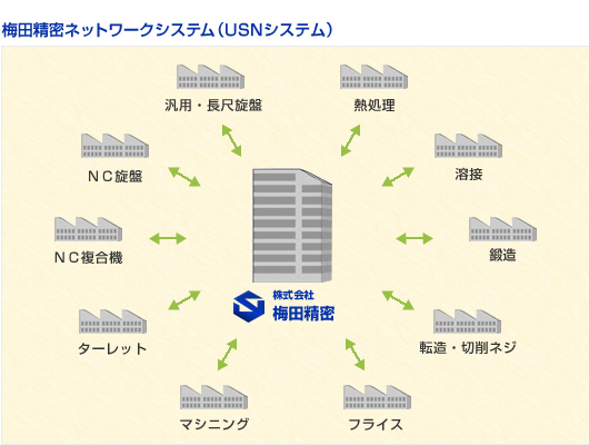 梅田精密ネットワークシステム（USNシステム）